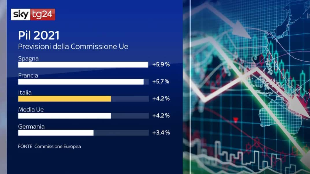 Pil Italia Le Previsioni Di Crescita Dell Ue Sky Tg